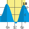 Shelton tide chart for Thursday, May 18, 2023