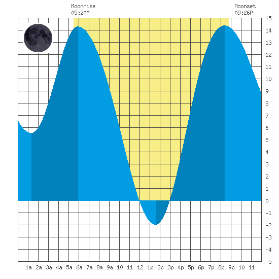 Shelton tide chart for Friday, May 19, 2023