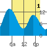 Shelton tide chart for Monday, May 1, 2023