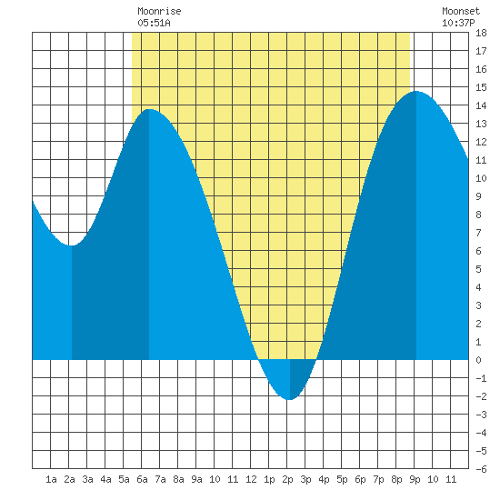 Shelton tide chart for Saturday, May 20, 2023