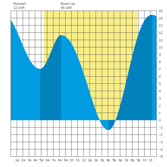 Shelton tide chart for Tuesday, May 23, 2023