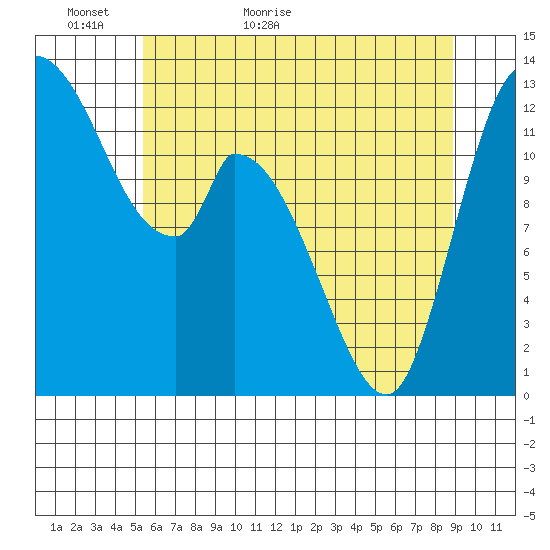 Shelton tide chart for Thursday, May 25, 2023
