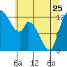 Shelton tide chart for Thursday, May 25, 2023