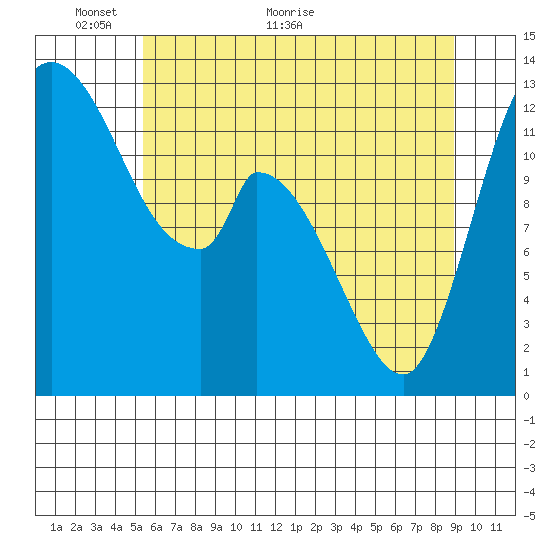 Shelton tide chart for Friday, May 26, 2023