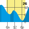 Shelton tide chart for Friday, May 26, 2023