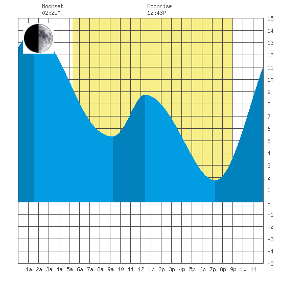 Shelton tide chart for Saturday, May 27, 2023
