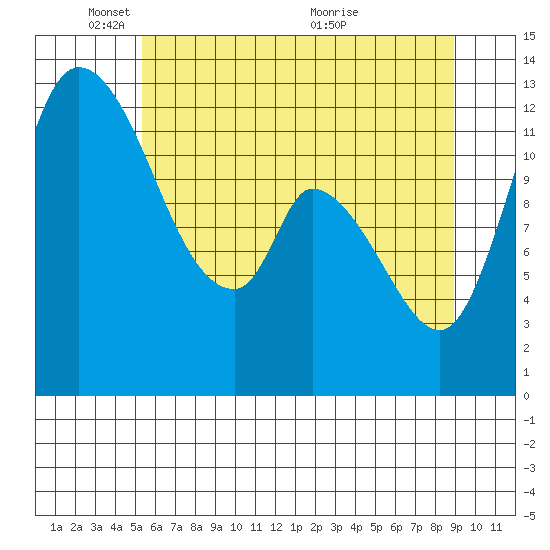 Shelton tide chart for Sunday, May 28, 2023
