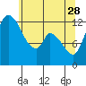 Shelton tide chart for Sunday, May 28, 2023