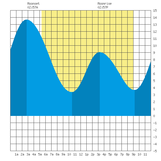 Shelton tide chart for Monday, May 29, 2023