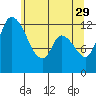 Shelton tide chart for Monday, May 29, 2023