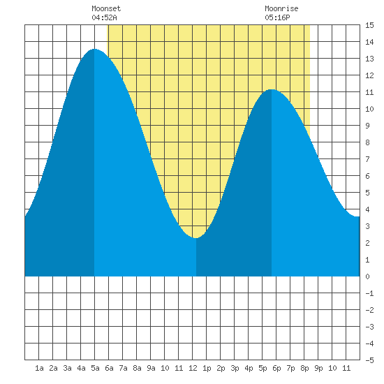 Shelton tide chart for Tuesday, May 2, 2023