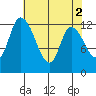 Shelton tide chart for Tuesday, May 2, 2023