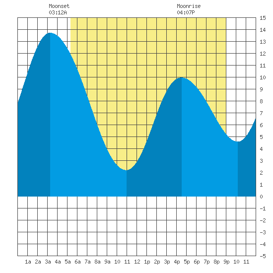 Shelton tide chart for Tuesday, May 30, 2023