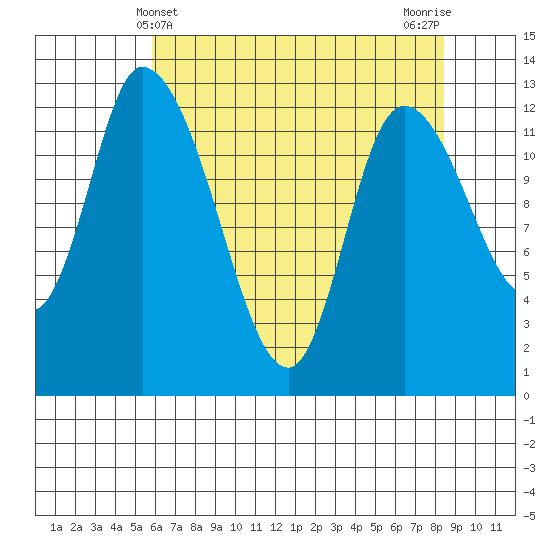 Shelton tide chart for Wednesday, May 3, 2023