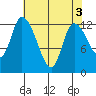 Shelton tide chart for Wednesday, May 3, 2023