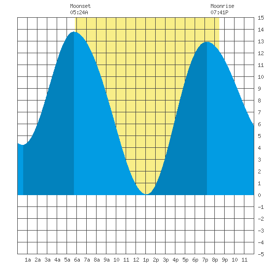 Shelton tide chart for Thursday, May 4, 2023