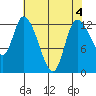 Shelton tide chart for Thursday, May 4, 2023