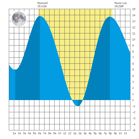Shelton tide chart for Friday, May 5, 2023