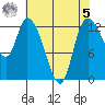 Shelton tide chart for Friday, May 5, 2023