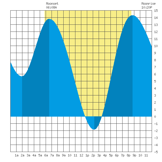 Shelton tide chart for Saturday, May 6, 2023