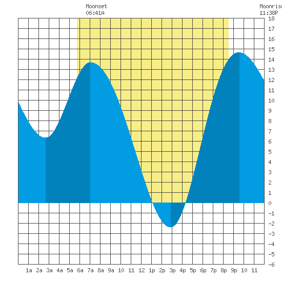 Shelton tide chart for Sunday, May 7, 2023
