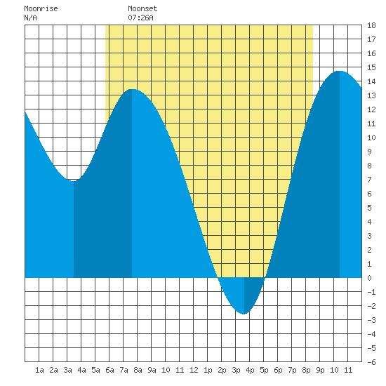 Shelton tide chart for Monday, May 8, 2023