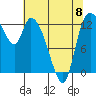 Shelton tide chart for Monday, May 8, 2023