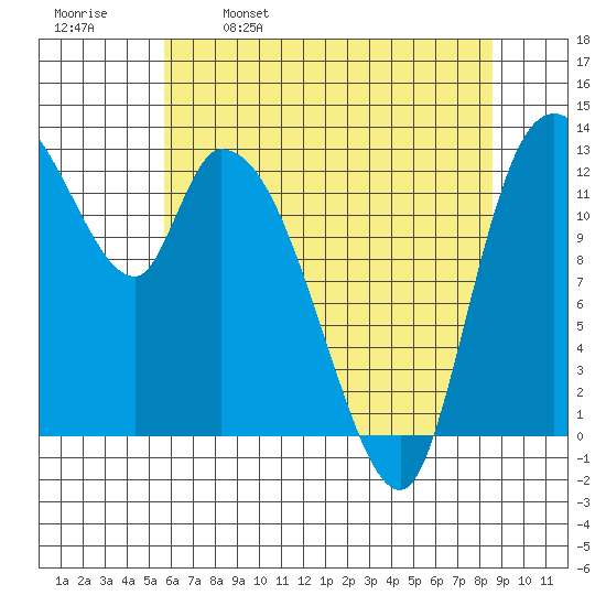Shelton tide chart for Tuesday, May 9, 2023