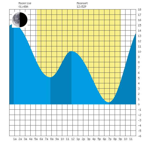 Shelton tide chart for Saturday, June 10, 2023