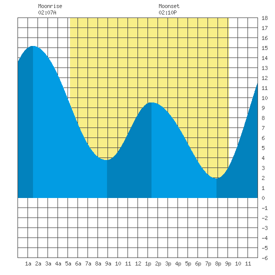 Shelton tide chart for Sunday, June 11, 2023