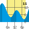 Shelton tide chart for Sunday, June 11, 2023
