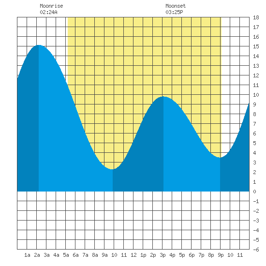 Shelton tide chart for Monday, June 12, 2023