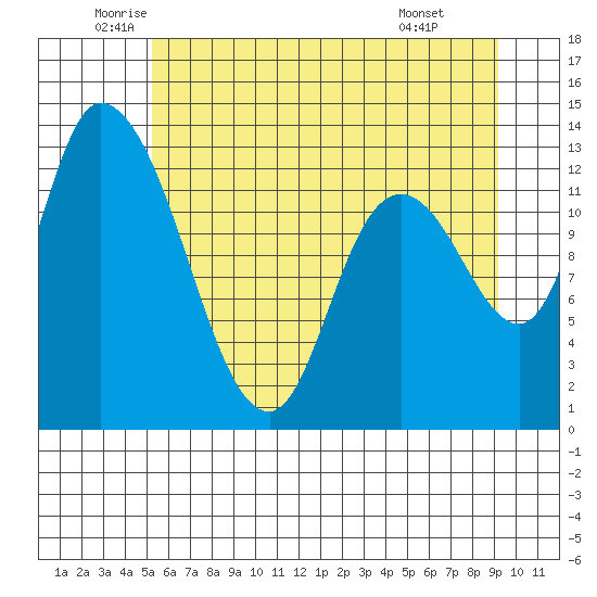 Shelton tide chart for Tuesday, June 13, 2023