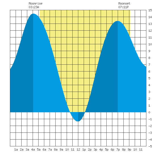 Shelton tide chart for Thursday, June 15, 2023