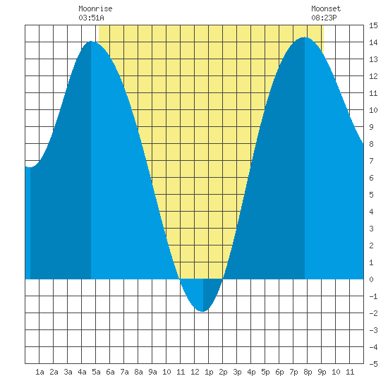 Shelton tide chart for Friday, June 16, 2023