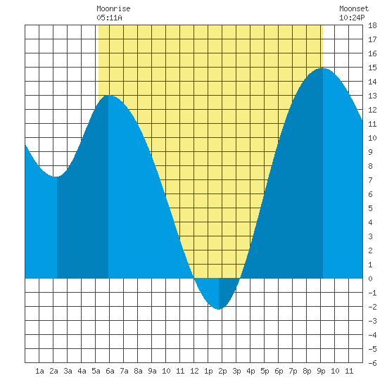 Shelton tide chart for Sunday, June 18, 2023