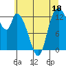 Shelton tide chart for Sunday, June 18, 2023