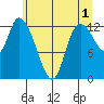 Shelton tide chart for Thursday, June 1, 2023