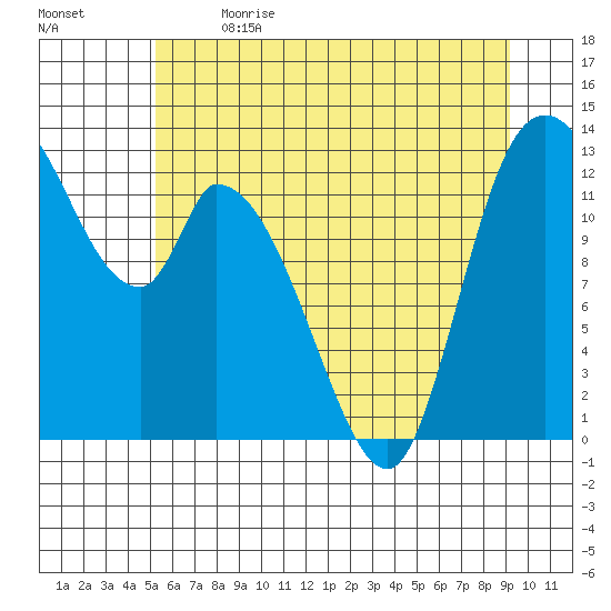 Shelton tide chart for Wednesday, June 21, 2023