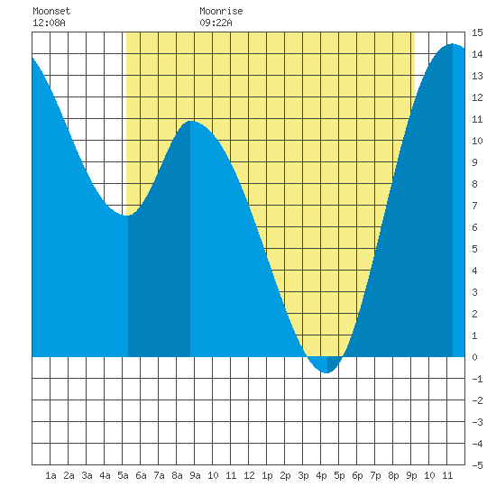 Shelton tide chart for Thursday, June 22, 2023