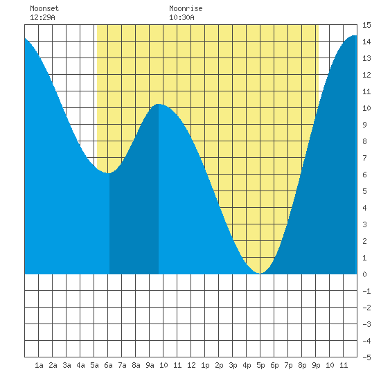 Shelton tide chart for Friday, June 23, 2023