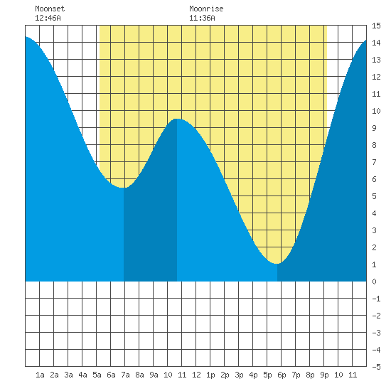 Shelton tide chart for Saturday, June 24, 2023