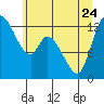Shelton tide chart for Saturday, June 24, 2023