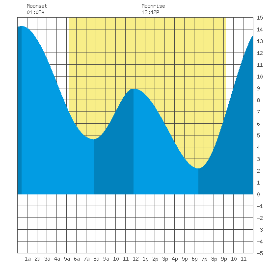 Shelton tide chart for Sunday, June 25, 2023
