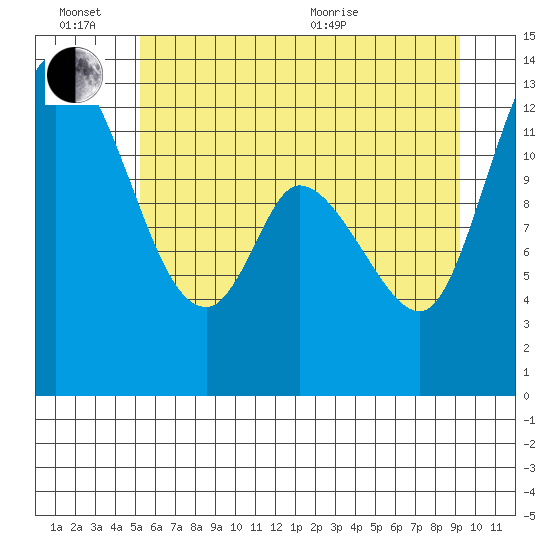 Shelton tide chart for Monday, June 26, 2023