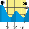 Shelton tide chart for Monday, June 26, 2023