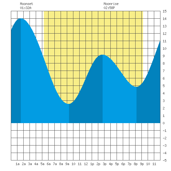 Shelton tide chart for Tuesday, June 27, 2023