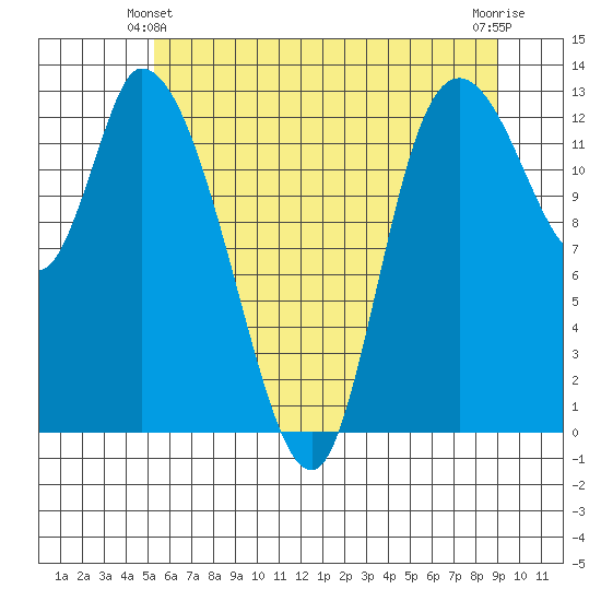 Shelton tide chart for Friday, June 2, 2023