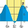 Shelton tide chart for Friday, June 2, 2023