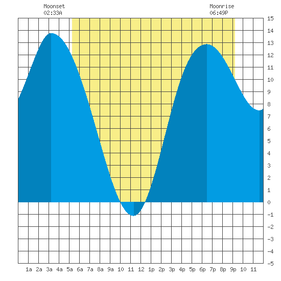 Shelton tide chart for Friday, June 30, 2023